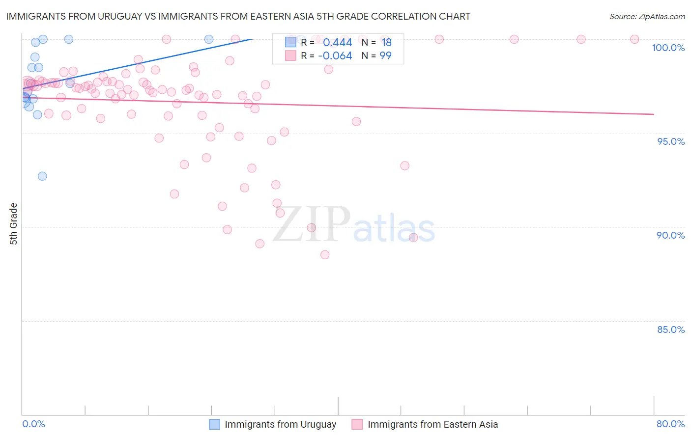 Immigrants from Uruguay vs Immigrants from Eastern Asia 5th Grade