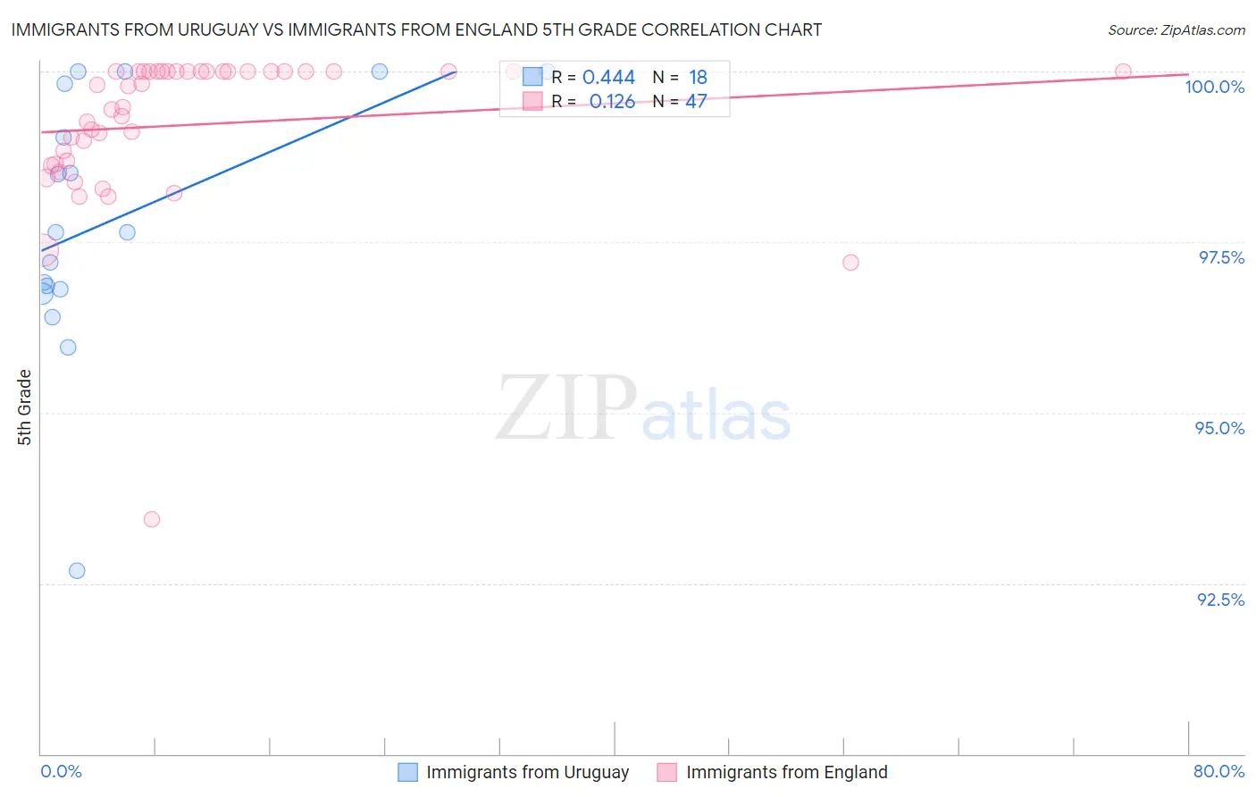 Immigrants from Uruguay vs Immigrants from England 5th Grade