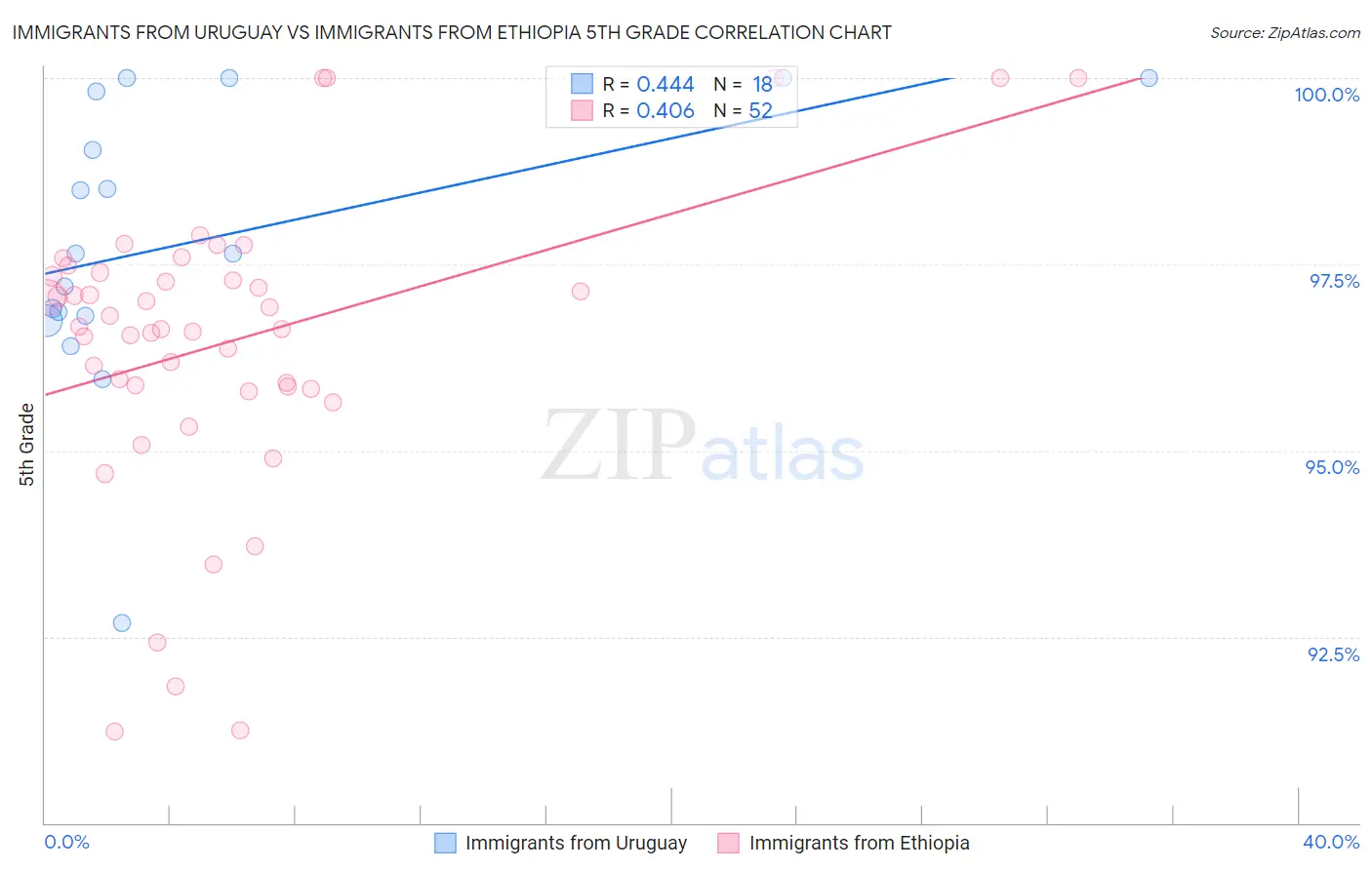 Immigrants from Uruguay vs Immigrants from Ethiopia 5th Grade