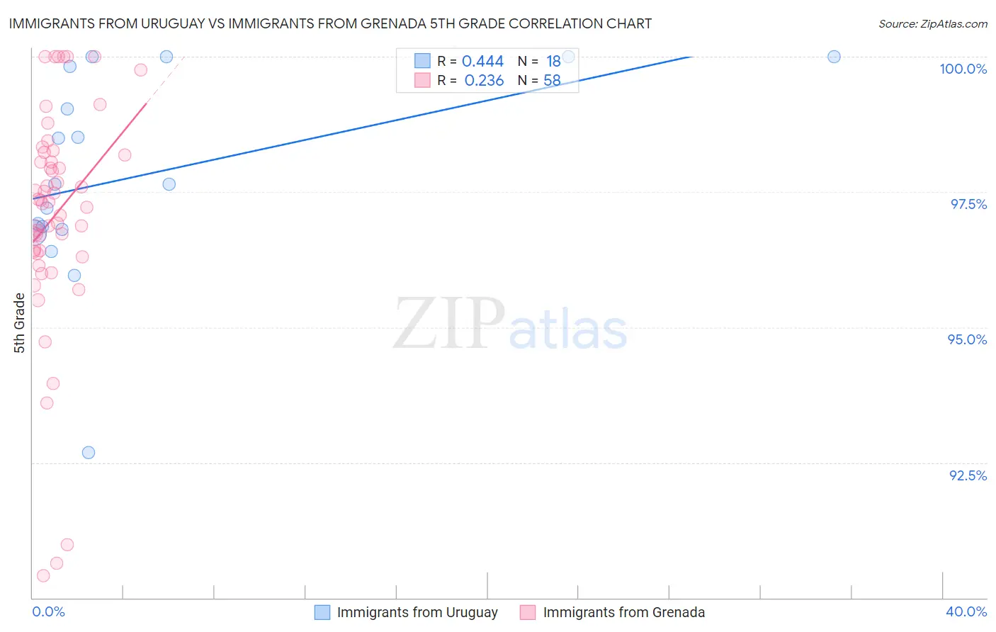 Immigrants from Uruguay vs Immigrants from Grenada 5th Grade
