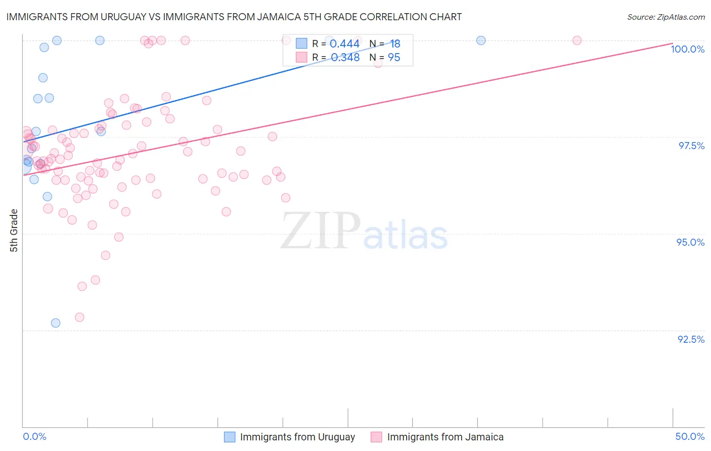 Immigrants from Uruguay vs Immigrants from Jamaica 5th Grade