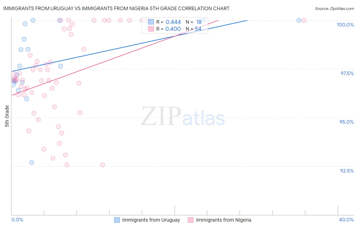 Immigrants from Uruguay vs Immigrants from Nigeria 5th Grade