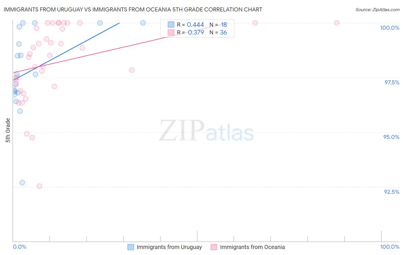 Immigrants from Uruguay vs Immigrants from Oceania 5th Grade