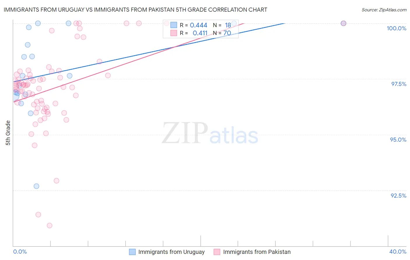 Immigrants from Uruguay vs Immigrants from Pakistan 5th Grade