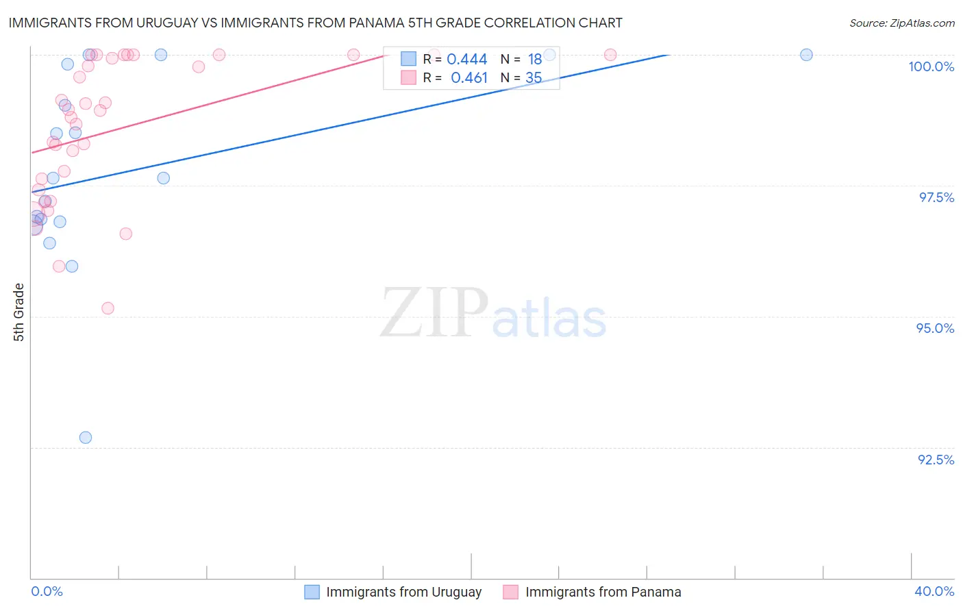 Immigrants from Uruguay vs Immigrants from Panama 5th Grade