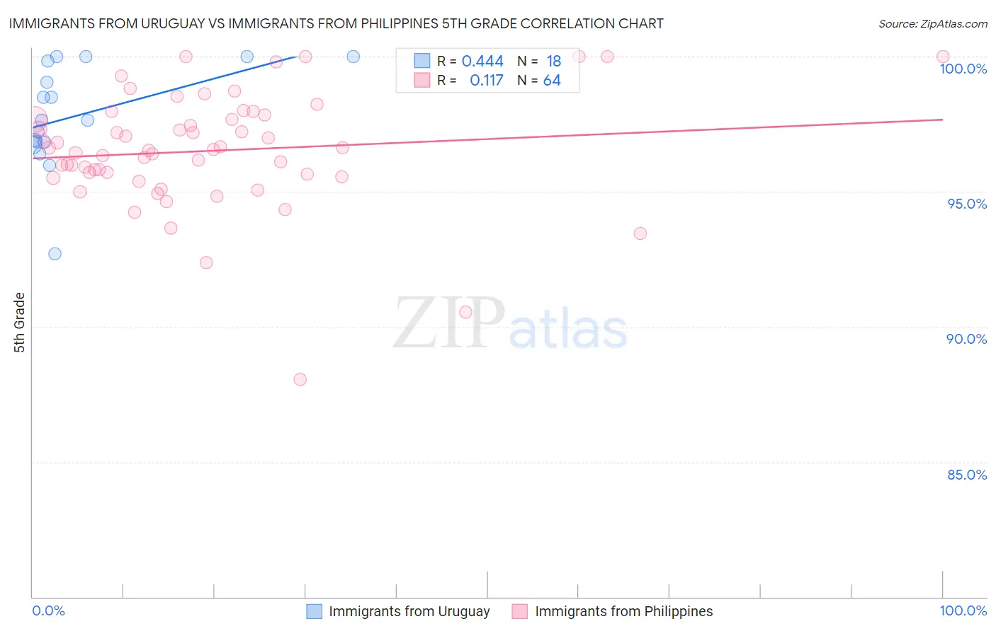 Immigrants from Uruguay vs Immigrants from Philippines 5th Grade