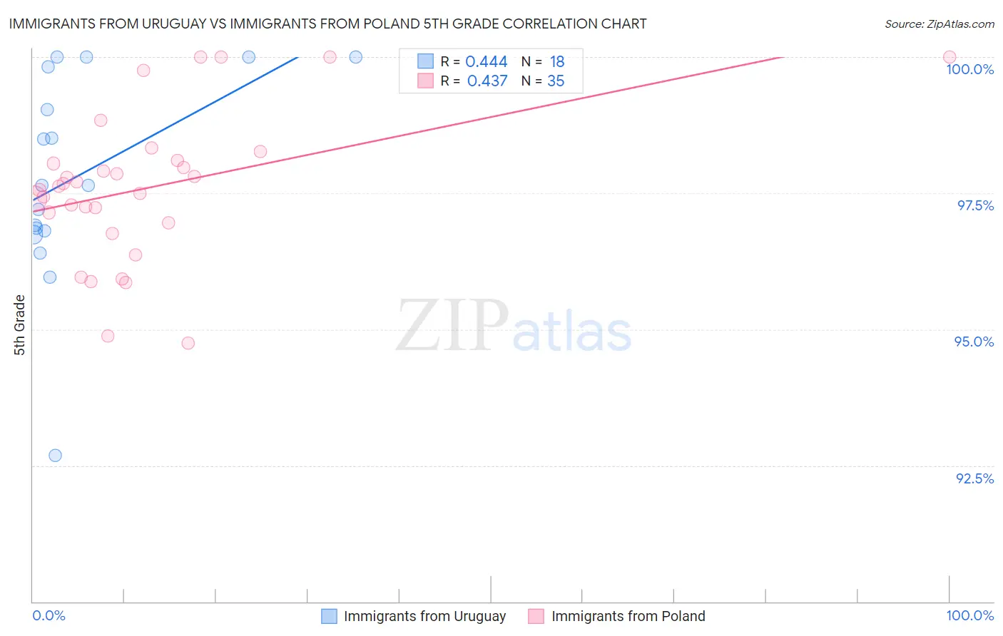 Immigrants from Uruguay vs Immigrants from Poland 5th Grade