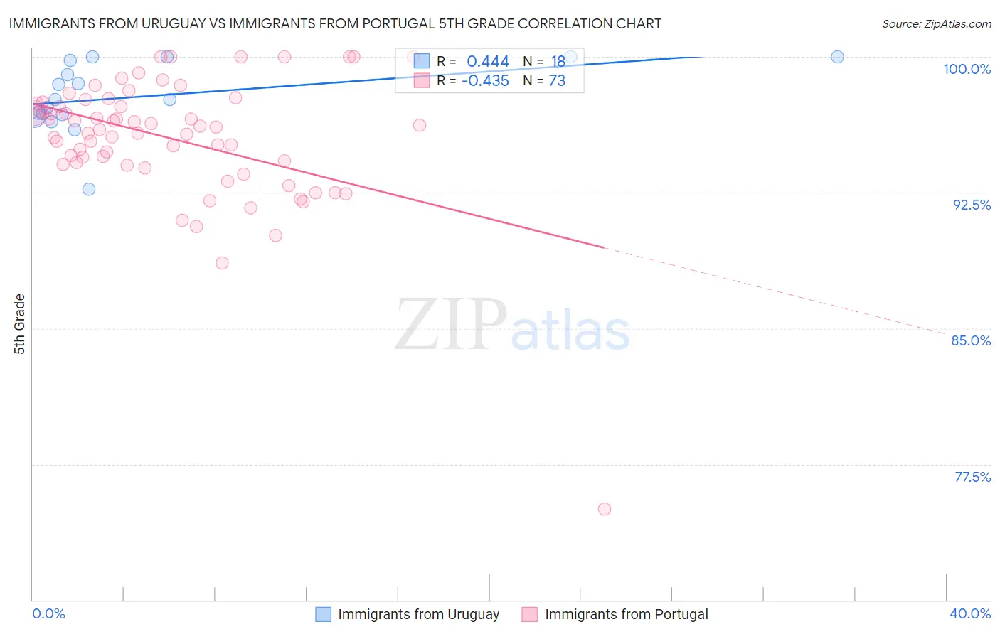Immigrants from Uruguay vs Immigrants from Portugal 5th Grade