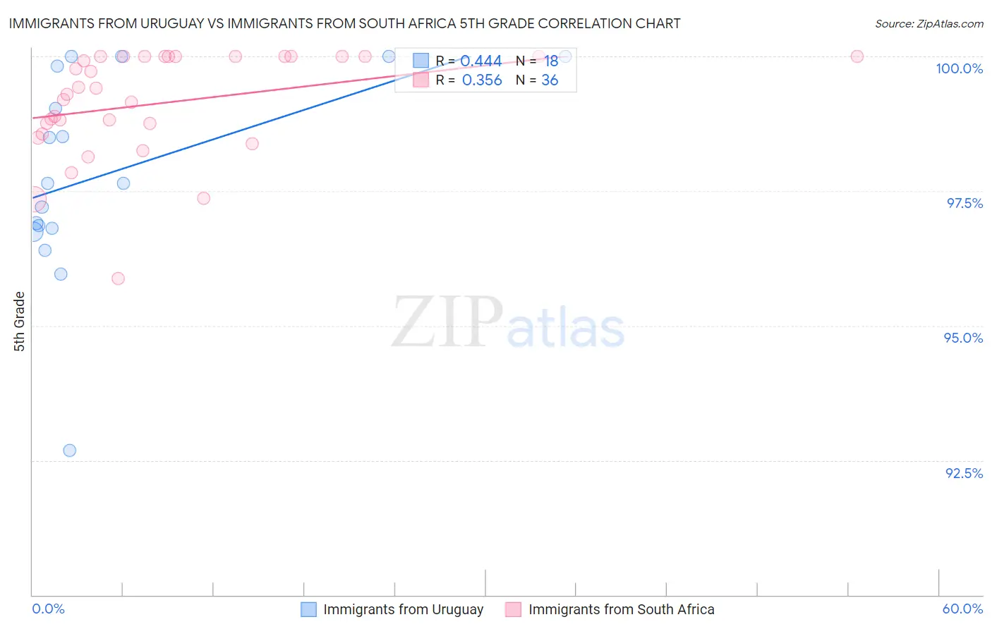 Immigrants from Uruguay vs Immigrants from South Africa 5th Grade