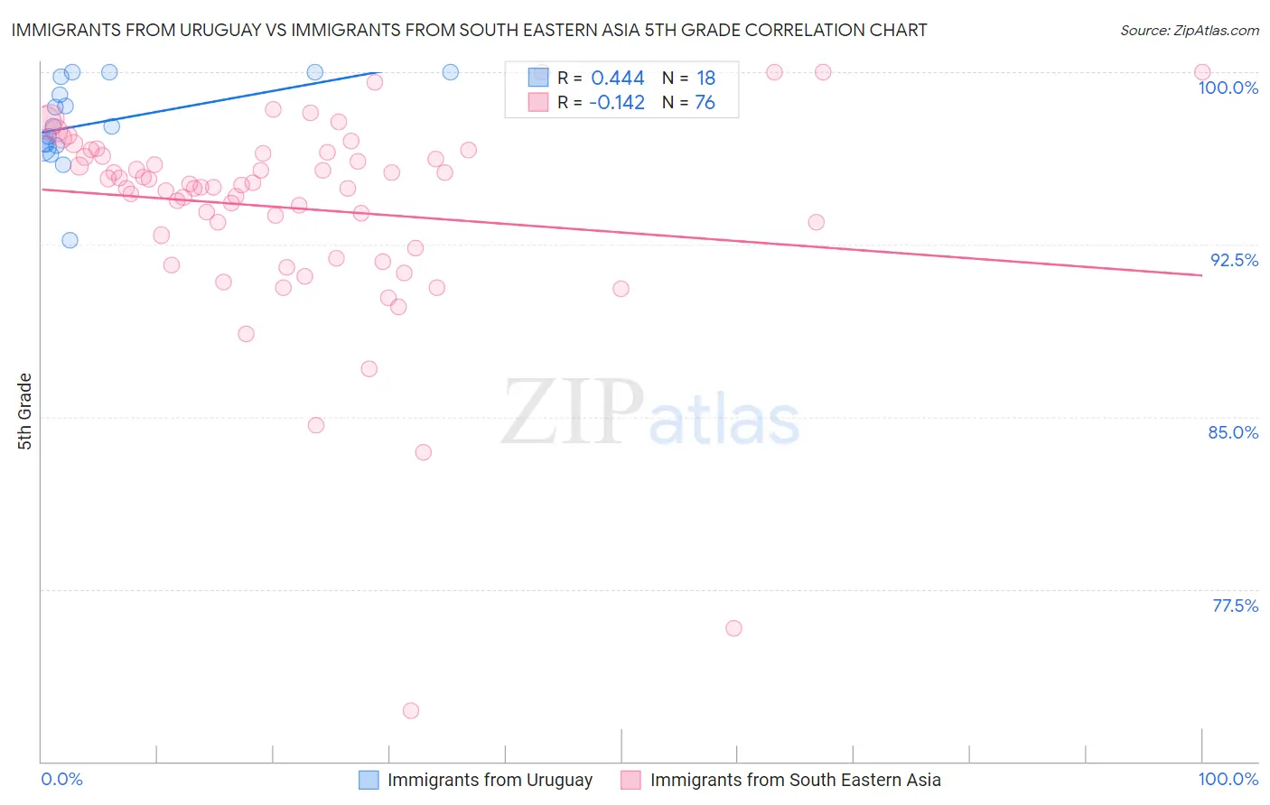Immigrants from Uruguay vs Immigrants from South Eastern Asia 5th Grade