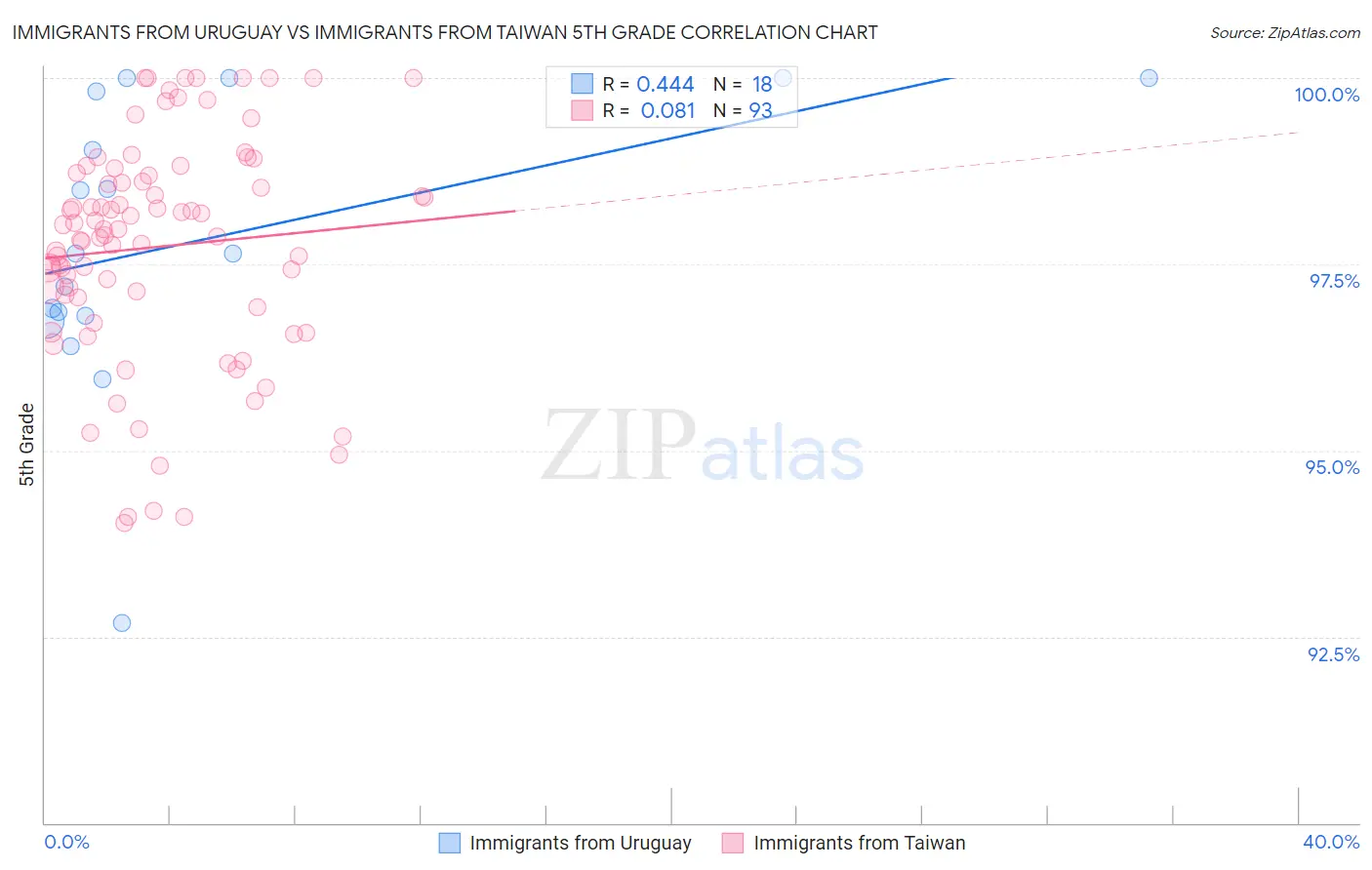 Immigrants from Uruguay vs Immigrants from Taiwan 5th Grade