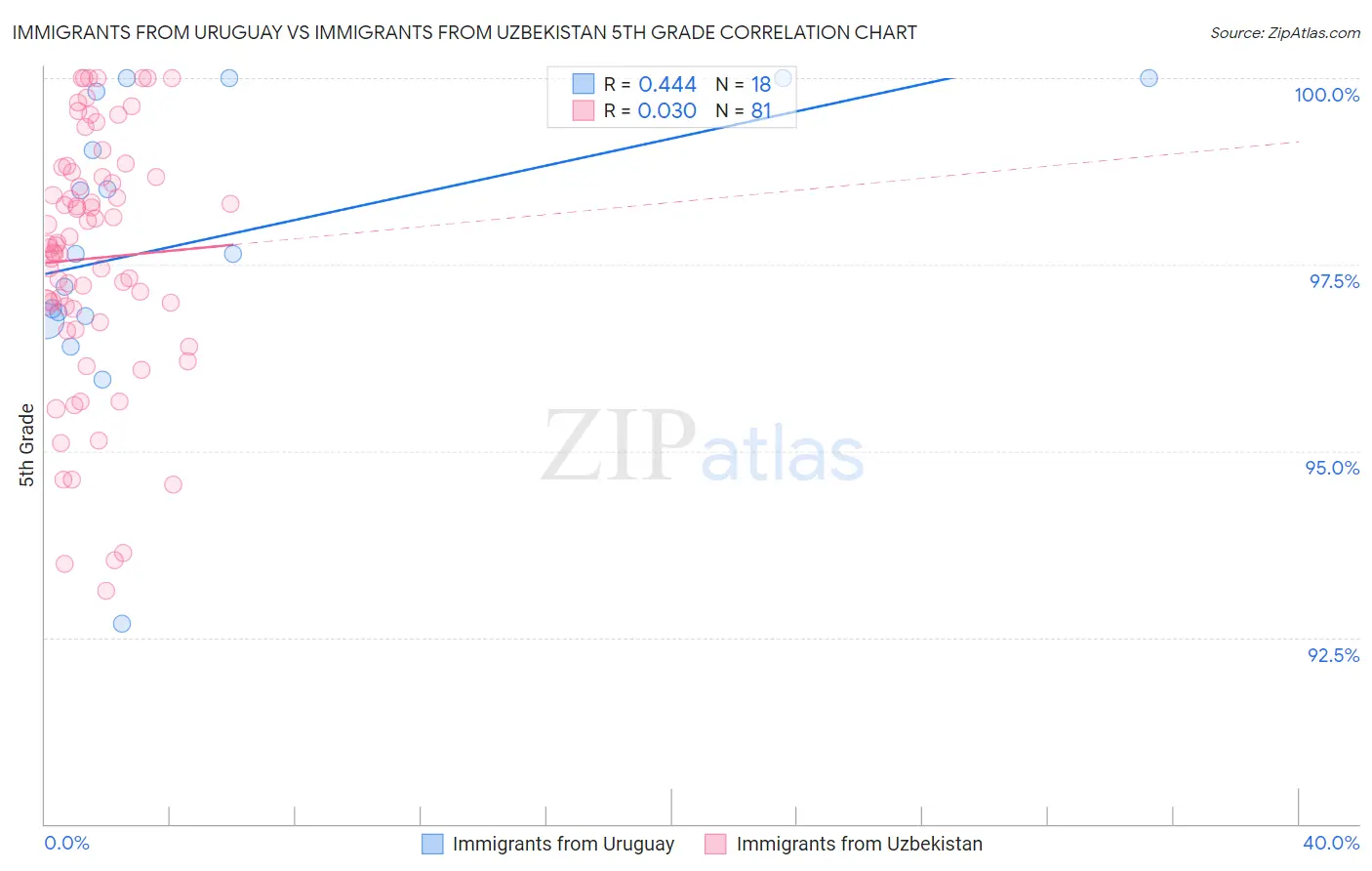 Immigrants from Uruguay vs Immigrants from Uzbekistan 5th Grade