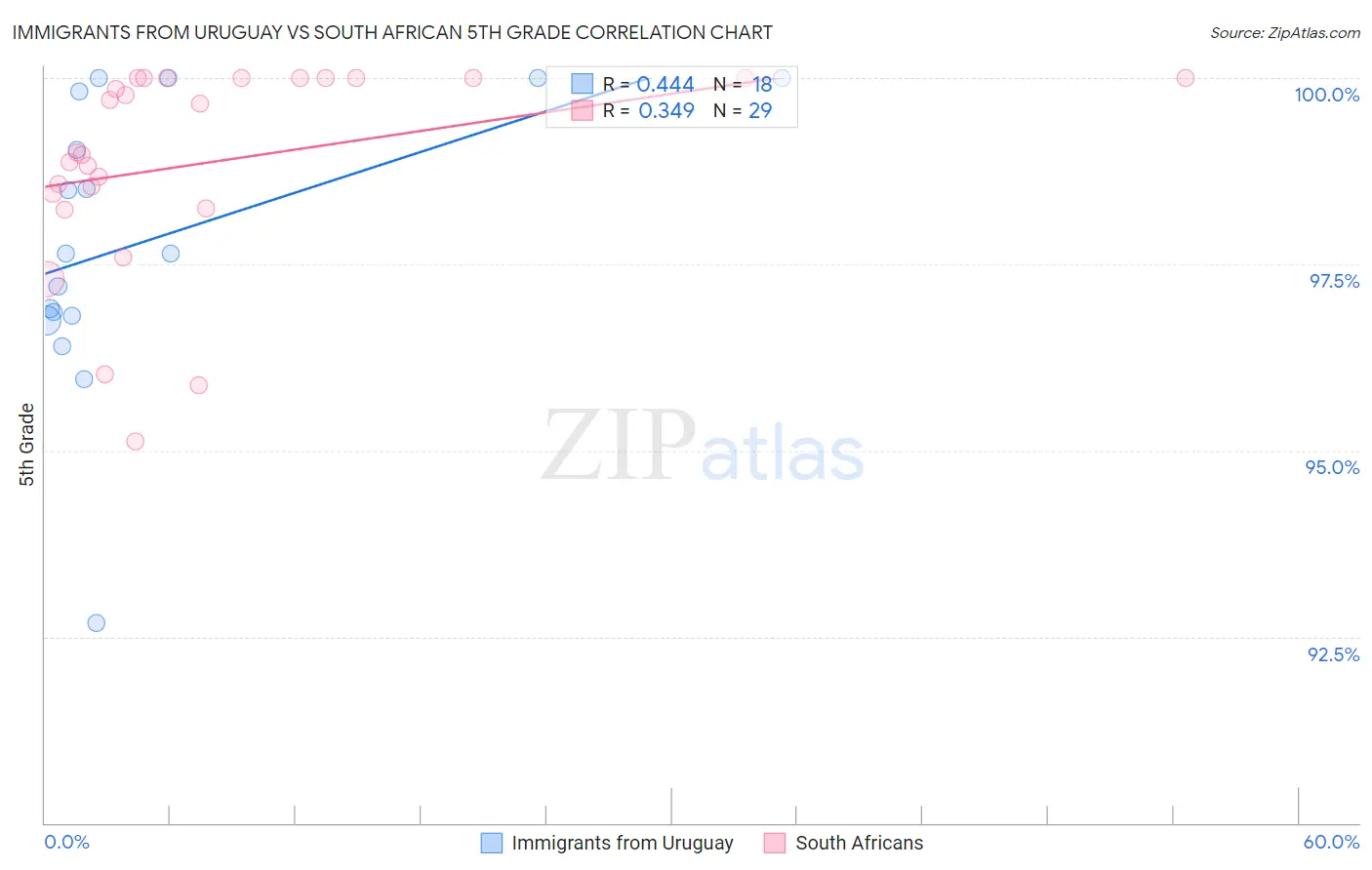 Immigrants from Uruguay vs South African 5th Grade