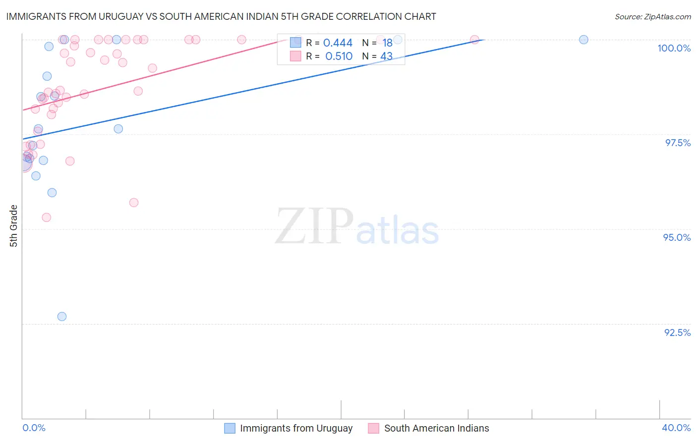 Immigrants from Uruguay vs South American Indian 5th Grade