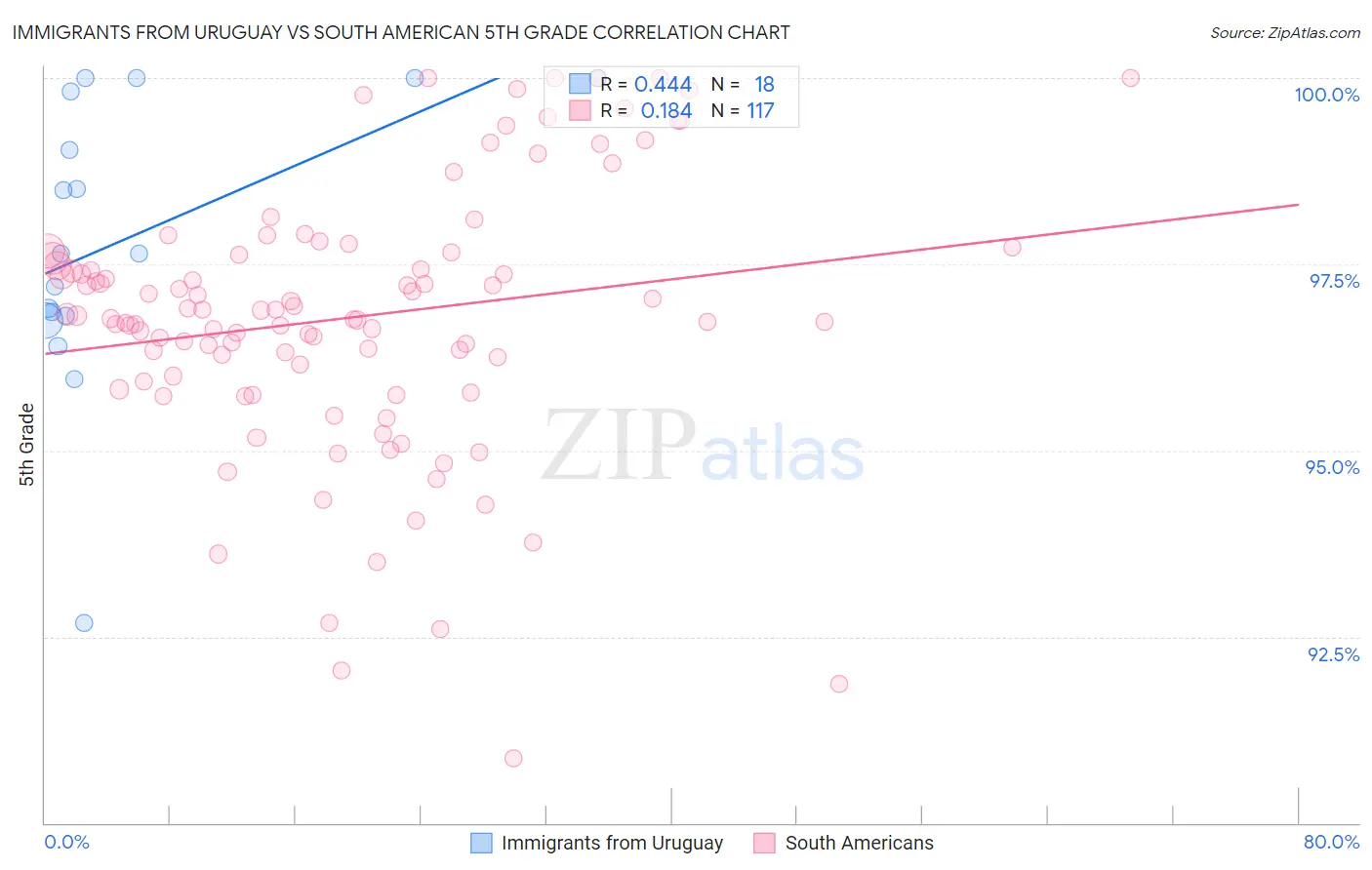 Immigrants from Uruguay vs South American 5th Grade
