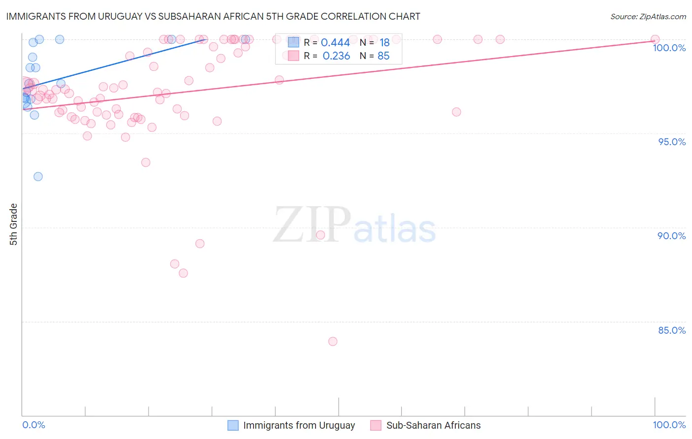 Immigrants from Uruguay vs Subsaharan African 5th Grade