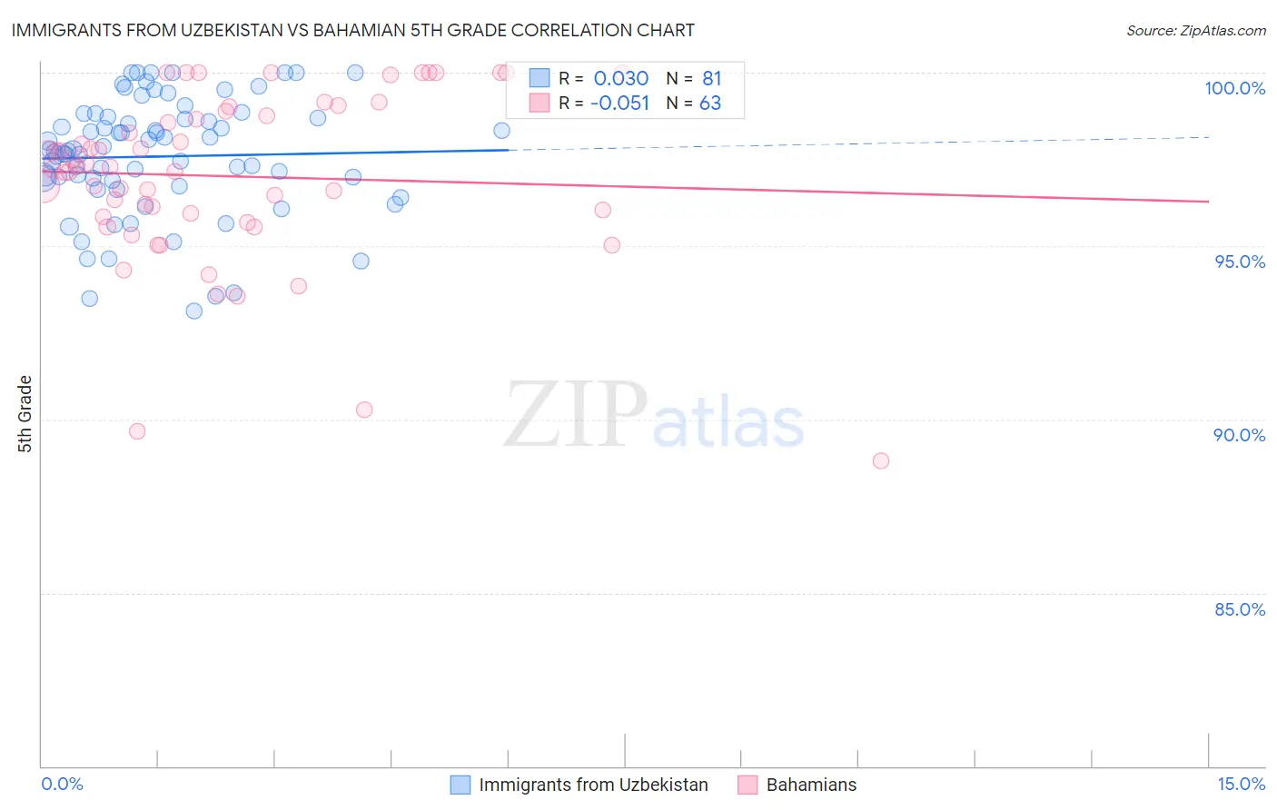 Immigrants from Uzbekistan vs Bahamian 5th Grade