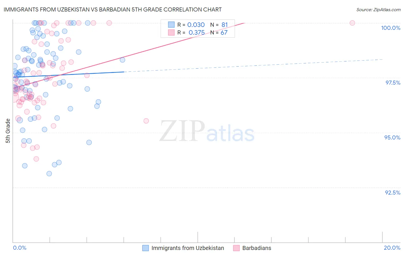 Immigrants from Uzbekistan vs Barbadian 5th Grade