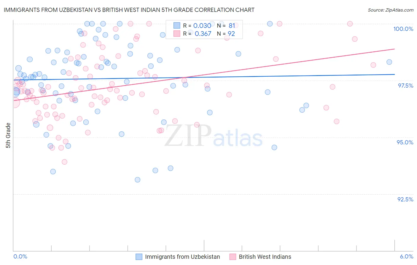 Immigrants from Uzbekistan vs British West Indian 5th Grade