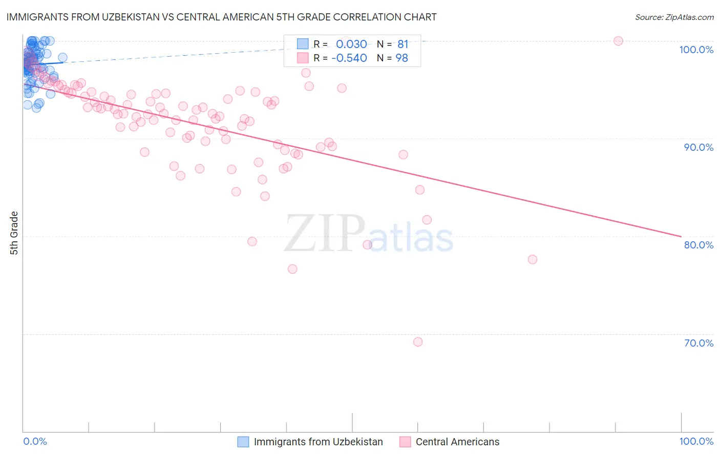 Immigrants from Uzbekistan vs Central American 5th Grade