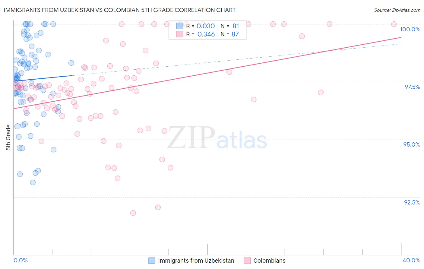 Immigrants from Uzbekistan vs Colombian 5th Grade