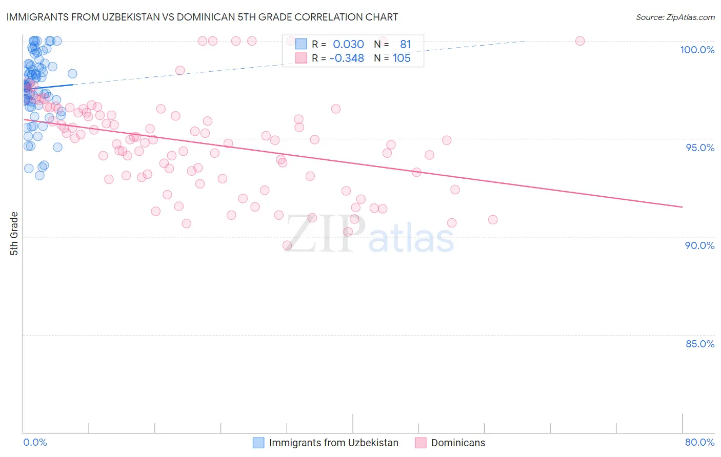 Immigrants from Uzbekistan vs Dominican 5th Grade
