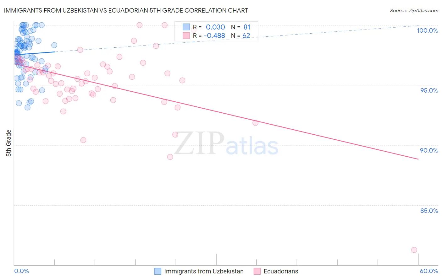 Immigrants from Uzbekistan vs Ecuadorian 5th Grade