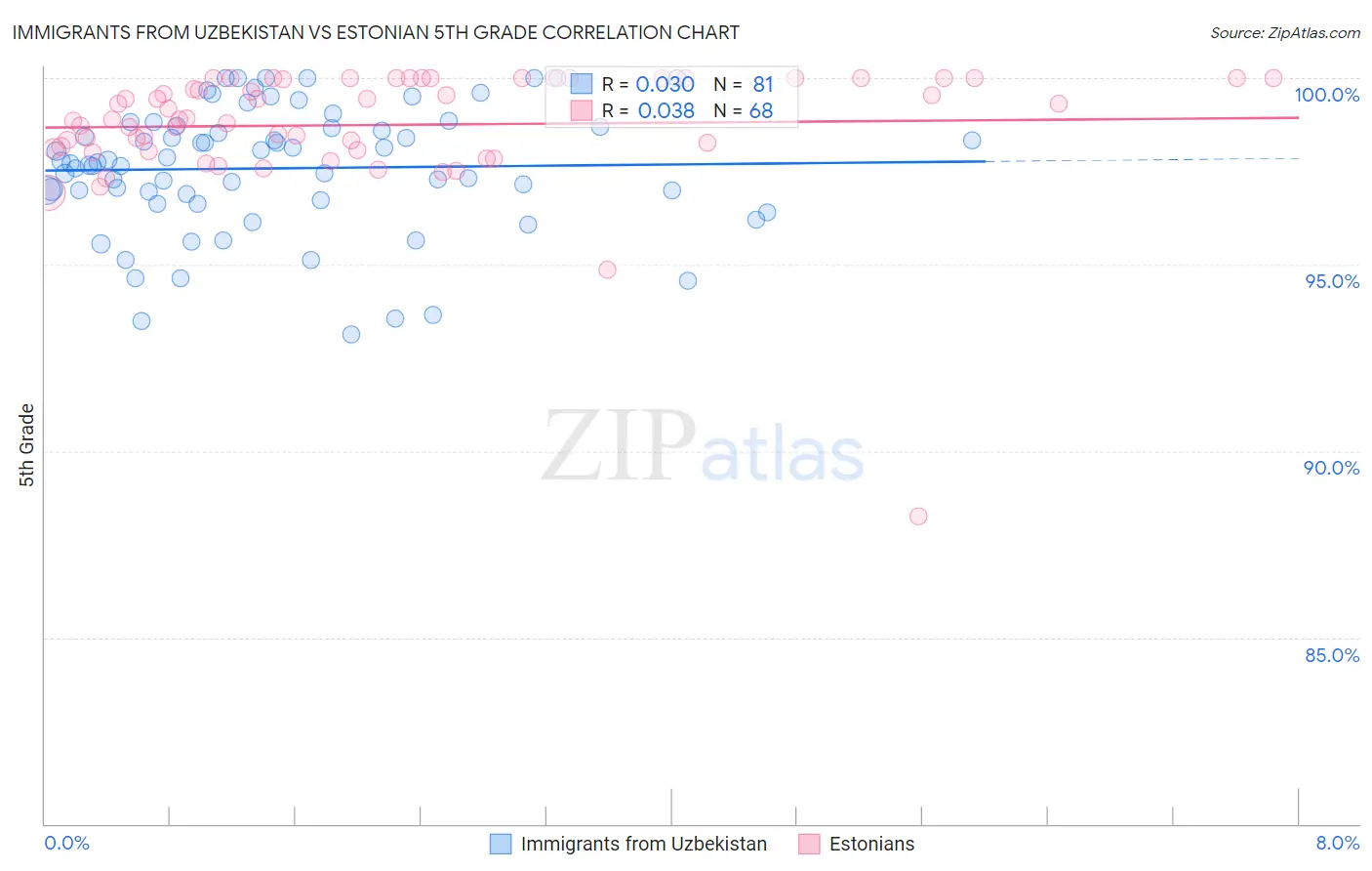 Immigrants from Uzbekistan vs Estonian 5th Grade