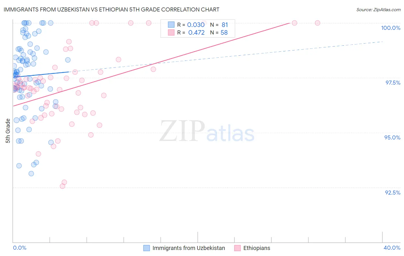 Immigrants from Uzbekistan vs Ethiopian 5th Grade