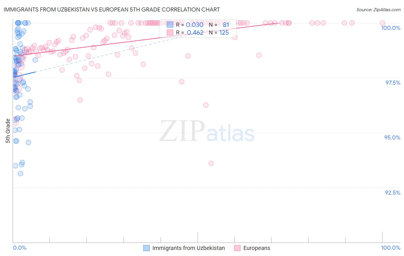 Immigrants from Uzbekistan vs European 5th Grade