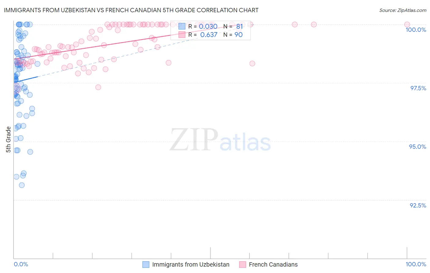 Immigrants from Uzbekistan vs French Canadian 5th Grade