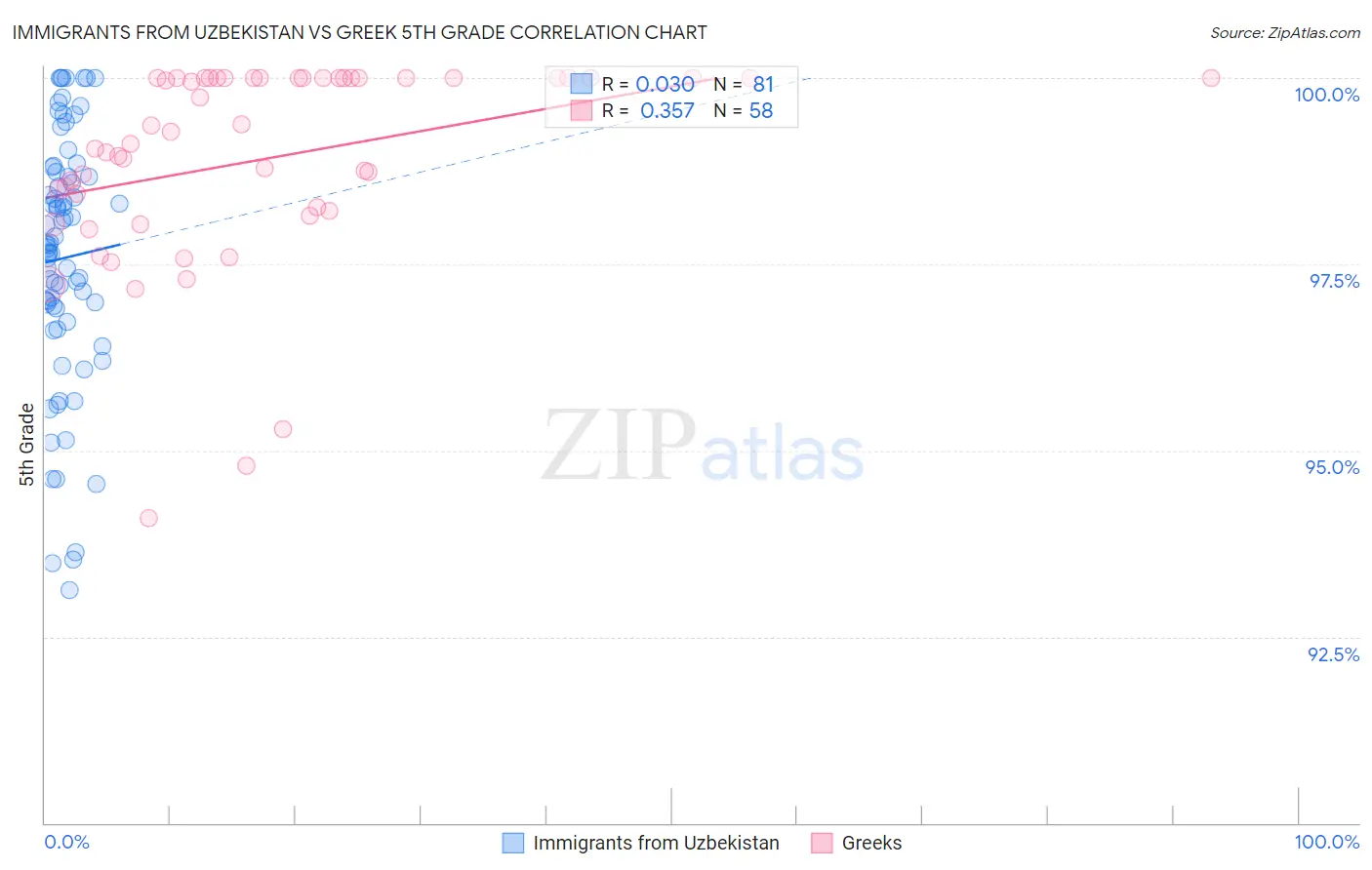 Immigrants from Uzbekistan vs Greek 5th Grade