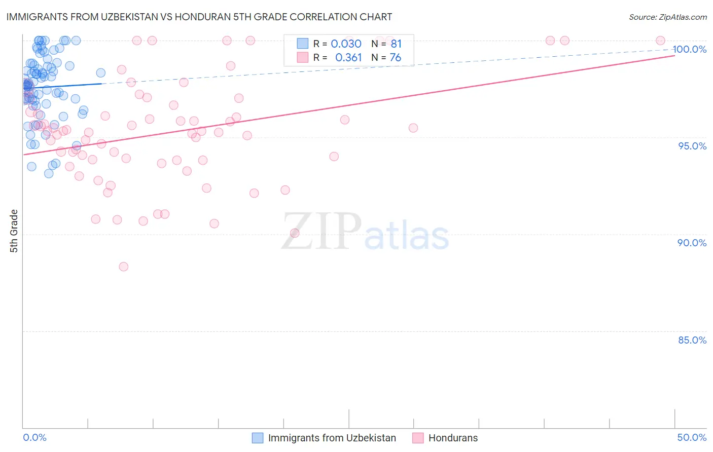 Immigrants from Uzbekistan vs Honduran 5th Grade