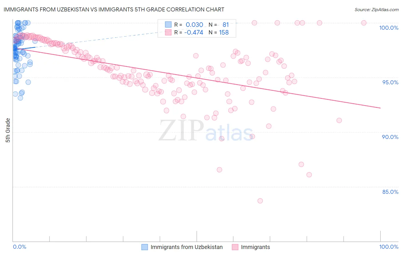 Immigrants from Uzbekistan vs Immigrants 5th Grade