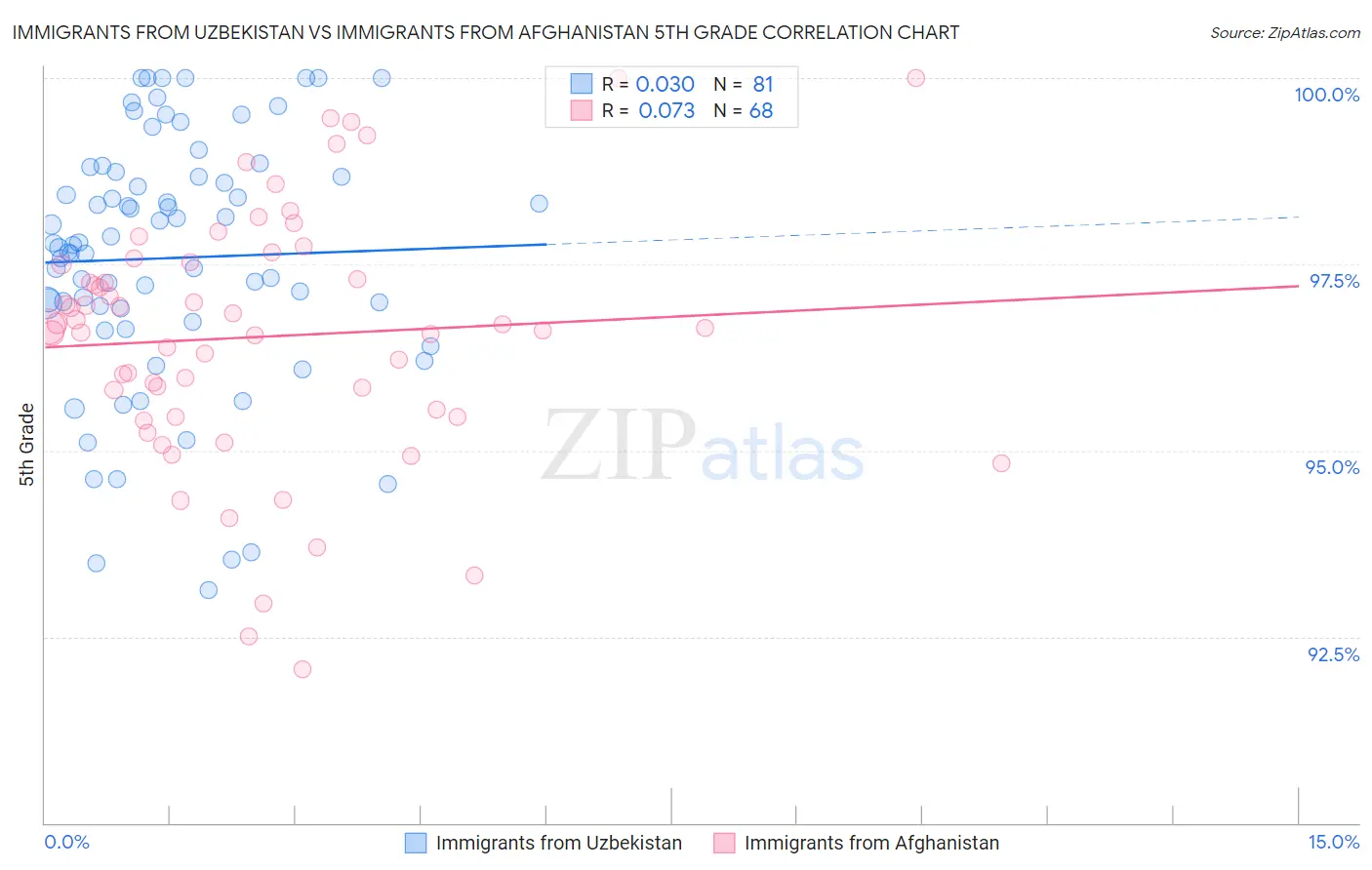 Immigrants from Uzbekistan vs Immigrants from Afghanistan 5th Grade