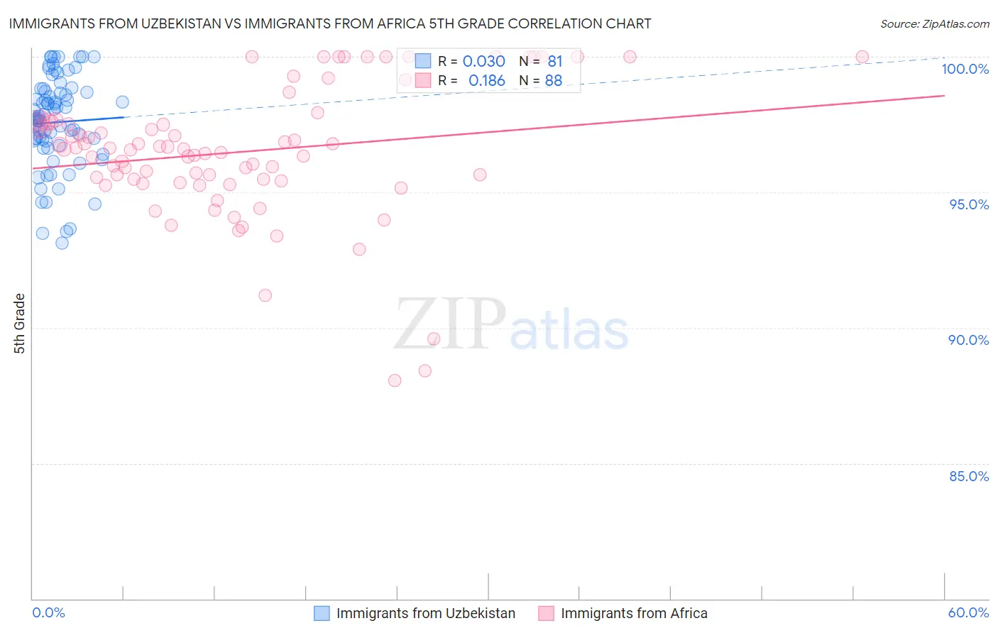 Immigrants from Uzbekistan vs Immigrants from Africa 5th Grade