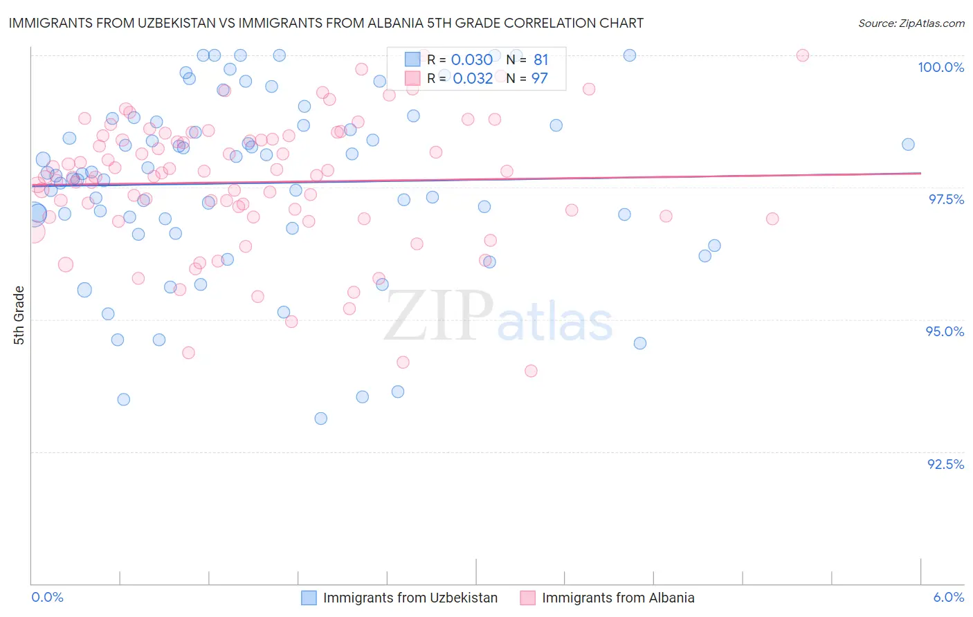 Immigrants from Uzbekistan vs Immigrants from Albania 5th Grade