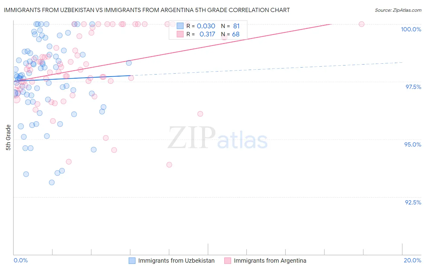 Immigrants from Uzbekistan vs Immigrants from Argentina 5th Grade