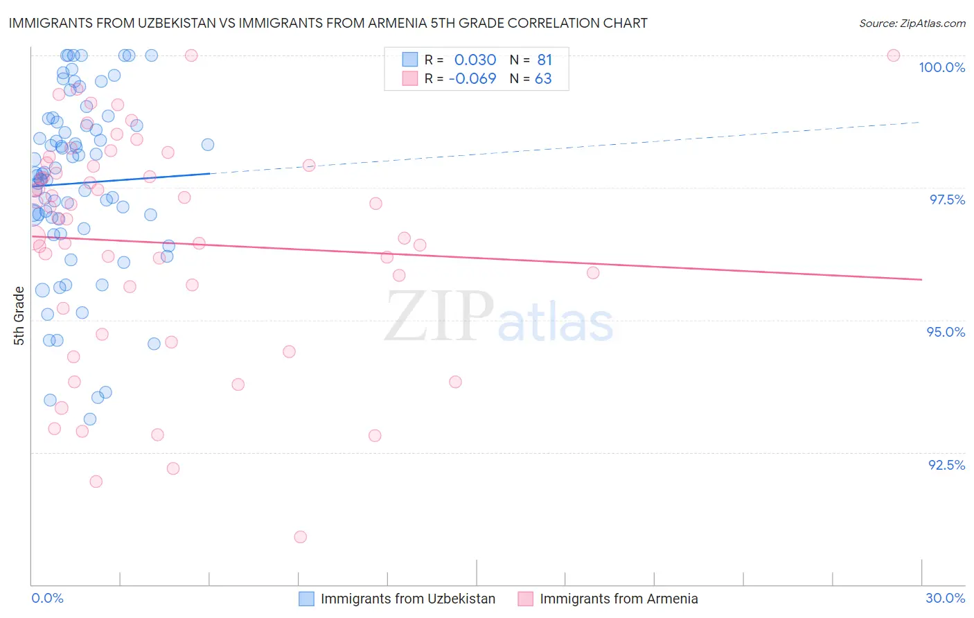 Immigrants from Uzbekistan vs Immigrants from Armenia 5th Grade