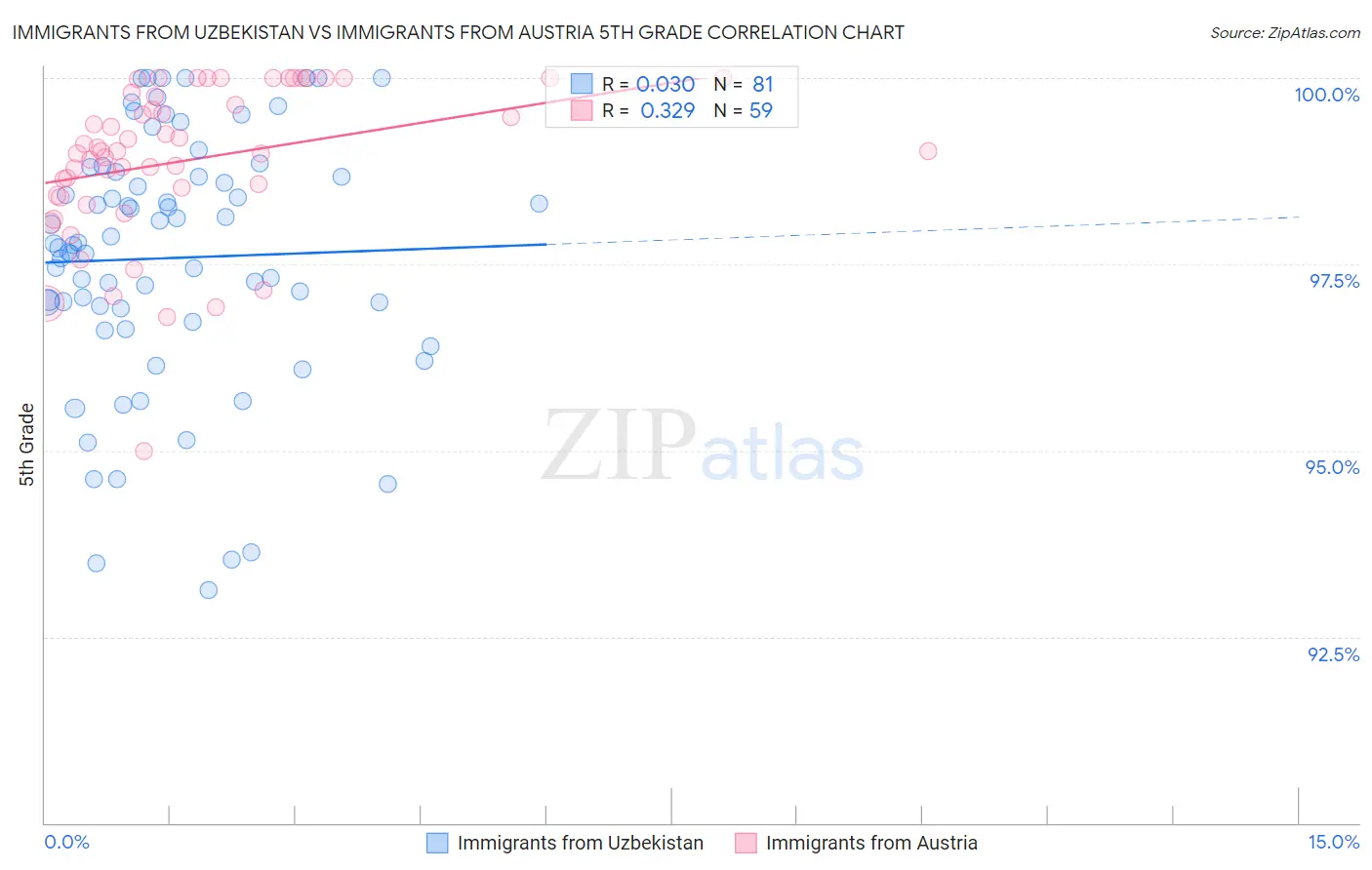 Immigrants from Uzbekistan vs Immigrants from Austria 5th Grade