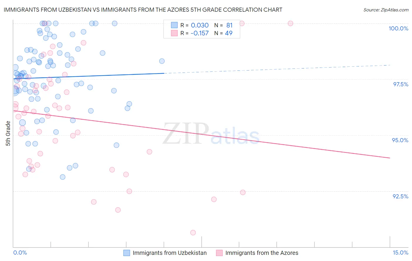 Immigrants from Uzbekistan vs Immigrants from the Azores 5th Grade