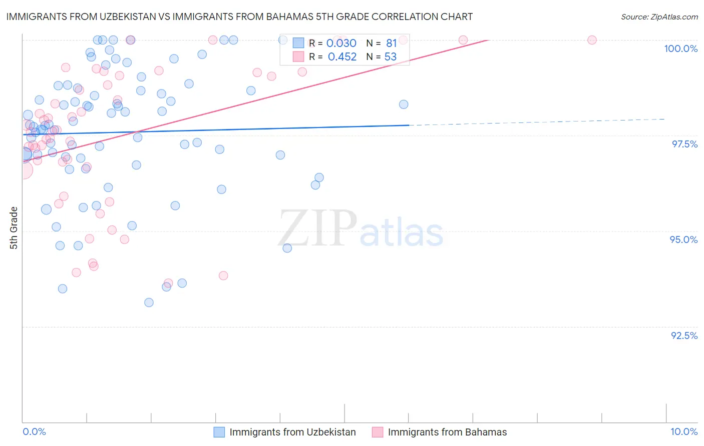 Immigrants from Uzbekistan vs Immigrants from Bahamas 5th Grade