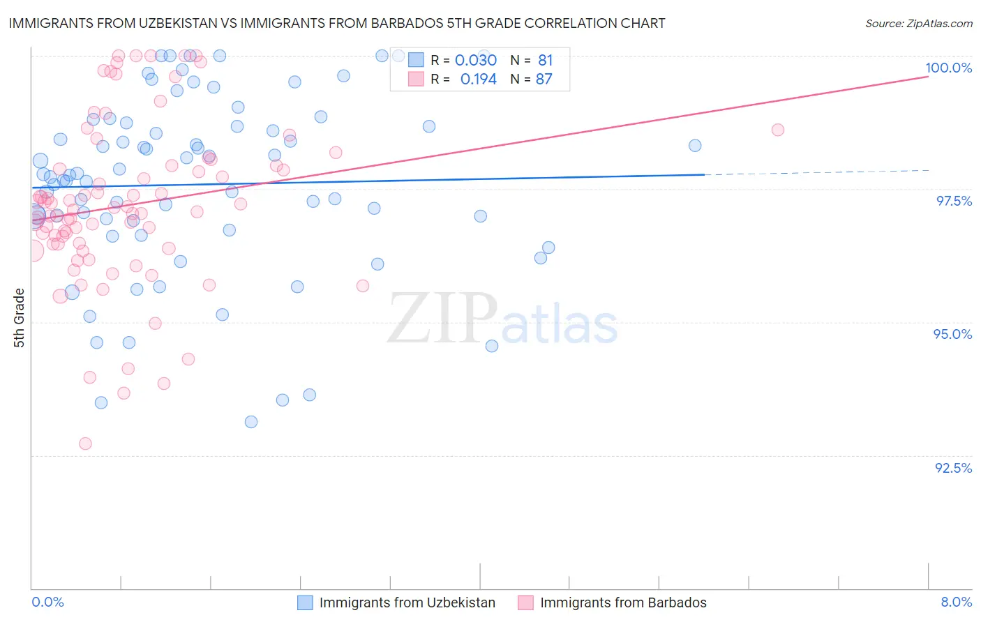 Immigrants from Uzbekistan vs Immigrants from Barbados 5th Grade