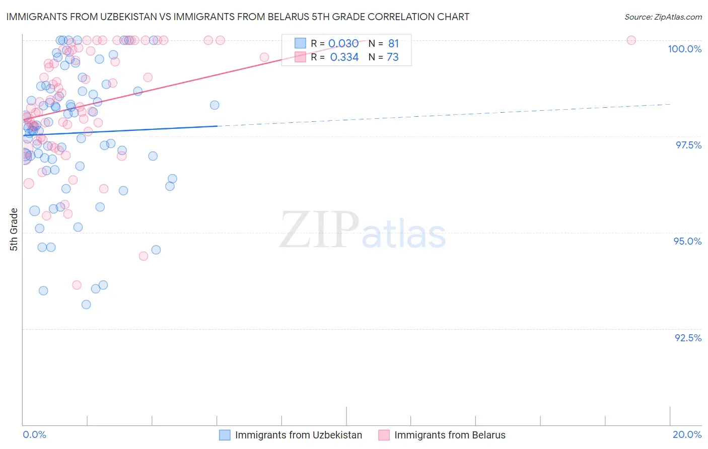 Immigrants from Uzbekistan vs Immigrants from Belarus 5th Grade