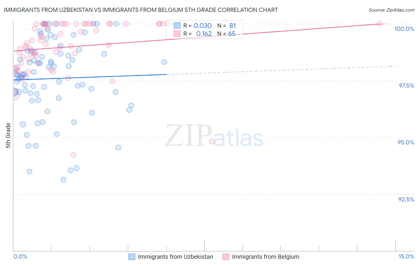 Immigrants from Uzbekistan vs Immigrants from Belgium 5th Grade