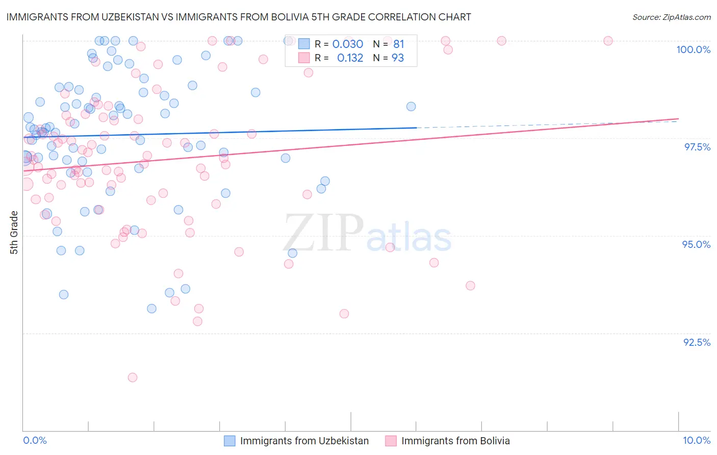 Immigrants from Uzbekistan vs Immigrants from Bolivia 5th Grade