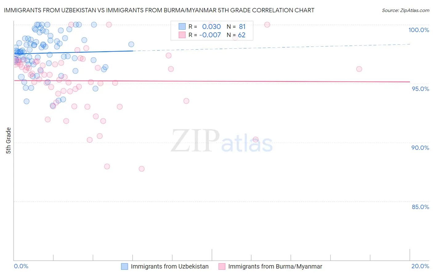 Immigrants from Uzbekistan vs Immigrants from Burma/Myanmar 5th Grade