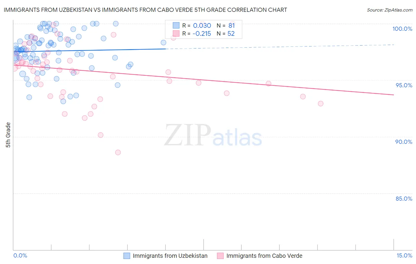Immigrants from Uzbekistan vs Immigrants from Cabo Verde 5th Grade