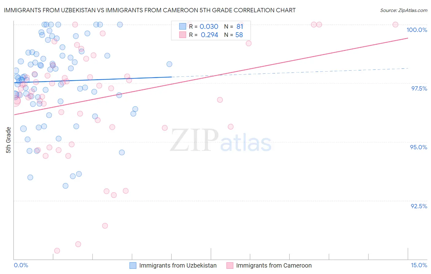 Immigrants from Uzbekistan vs Immigrants from Cameroon 5th Grade