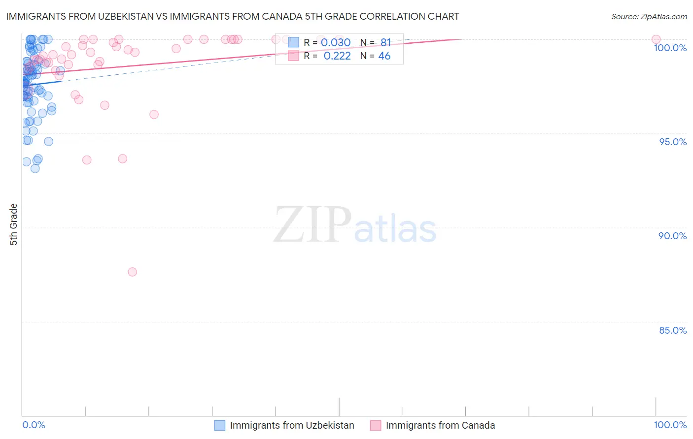Immigrants from Uzbekistan vs Immigrants from Canada 5th Grade